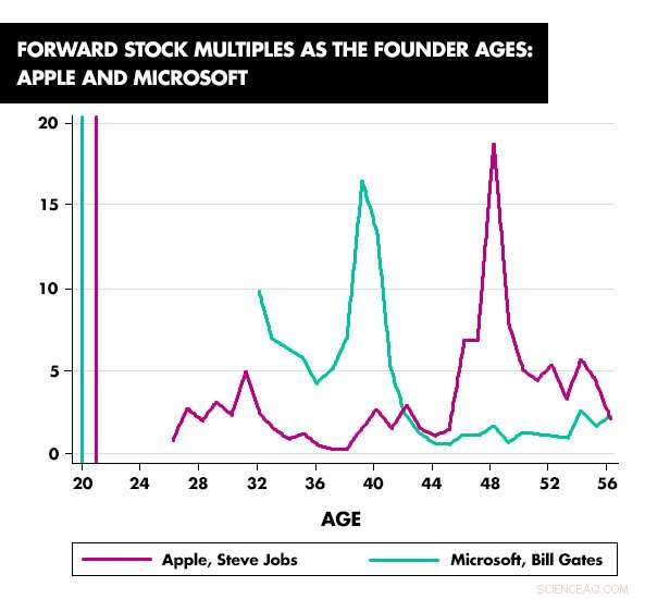 New Study Shows 40‑Year‑Old Founders Outperform Young ‘Wunderkinds’