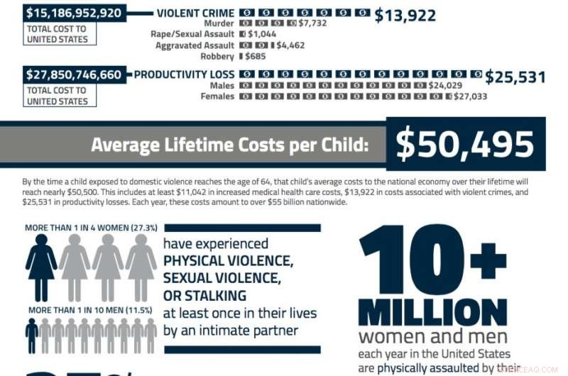 Domestic Violence Exposure Costs U.S. Government $55 Billion Annually – A Comprehensive Study