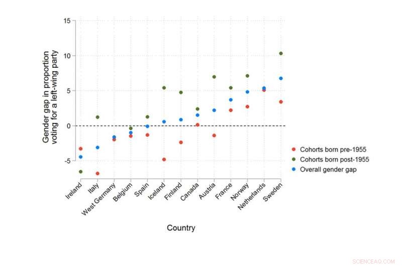 New Study Reveals Younger Women Lean More Left‑Wing Than Men