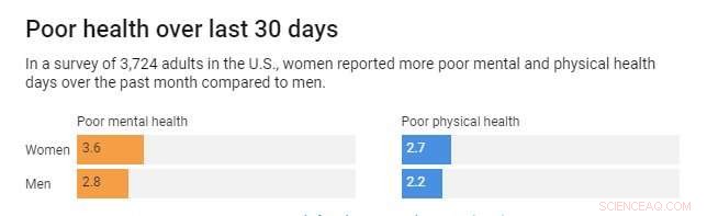 Study Reveals Sexism’s Hidden Health Toll on Women