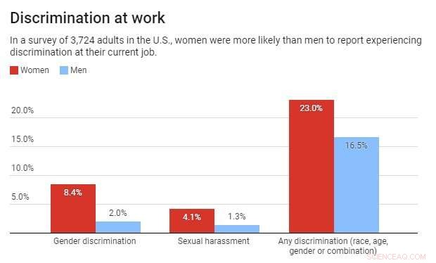 Study Reveals Sexism’s Hidden Health Toll on Women