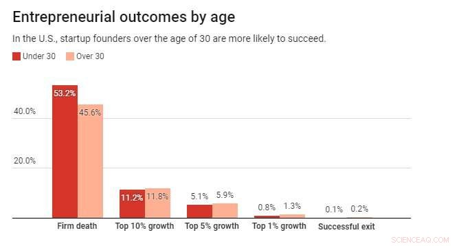 Age Is Just a Number: Why Successful Entrepreneurs Often Outgrow Youthful Myths