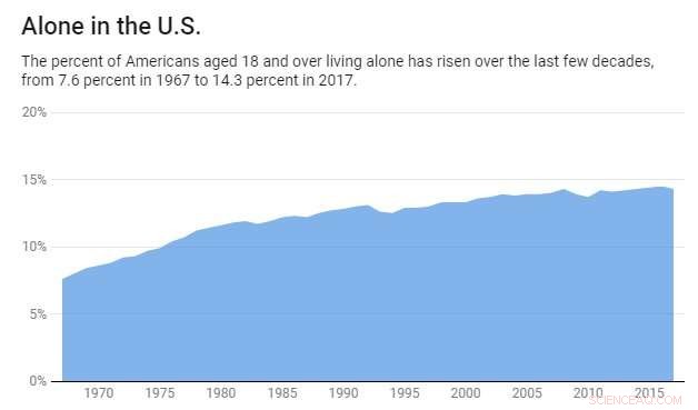 Americans Report Growing Social Isolation Yet No Rise in Loneliness