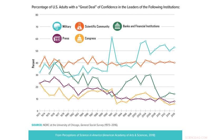 Understanding Public Attitudes Toward Science in the U.S.: Key Insights for Science Communicators