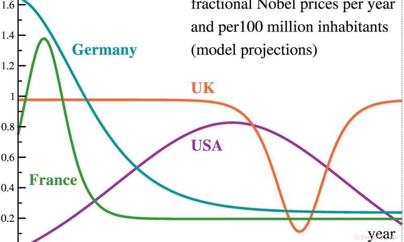 Will the USA Continue Dominating Nobel Prize Wins? Insights from Recent Data