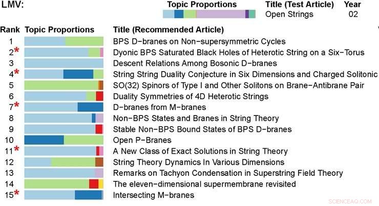 Enhancing Article Discovery: A Topic‑Adjusted Visibility Metric for Scientific Papers