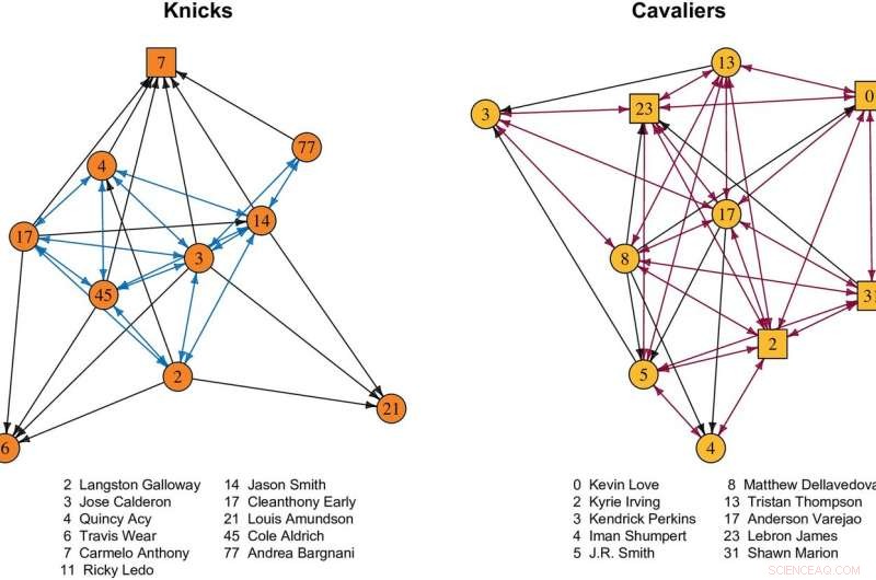 Winning NBA Teams’ Stars Follow More Teammates on Twitter, Study Finds