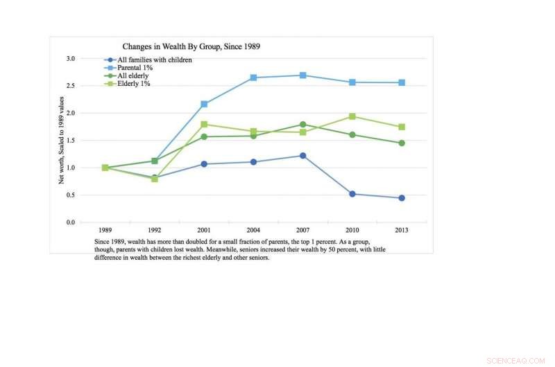 Widening Wealth Gap: Seniors vs. Families with Children – 1989‑2023 Findings