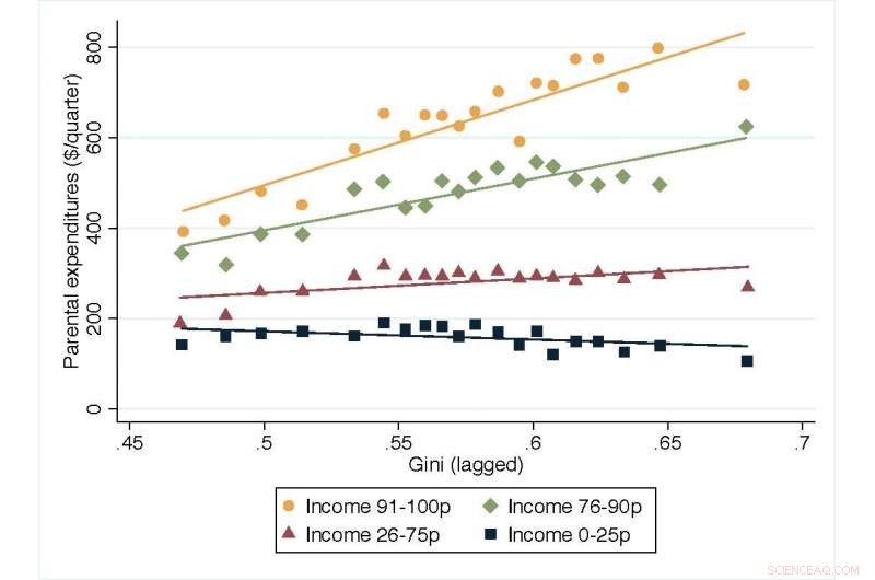 Growing Divide: Rich Parents Spend Significantly More on Kids Than Poor Parents, Study Finds