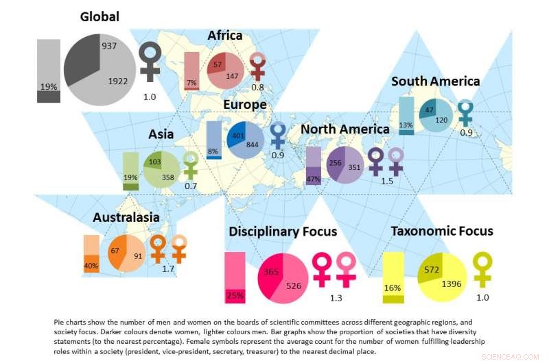 Academic Societies Can Boost Female Representation in Science