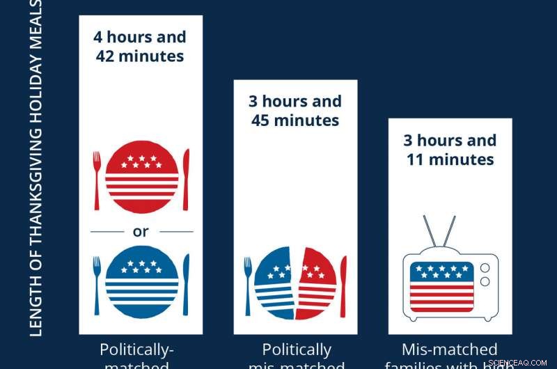 2016 Election Cost Revealed: Families Cut Thanksgiving Time Due to Polarization