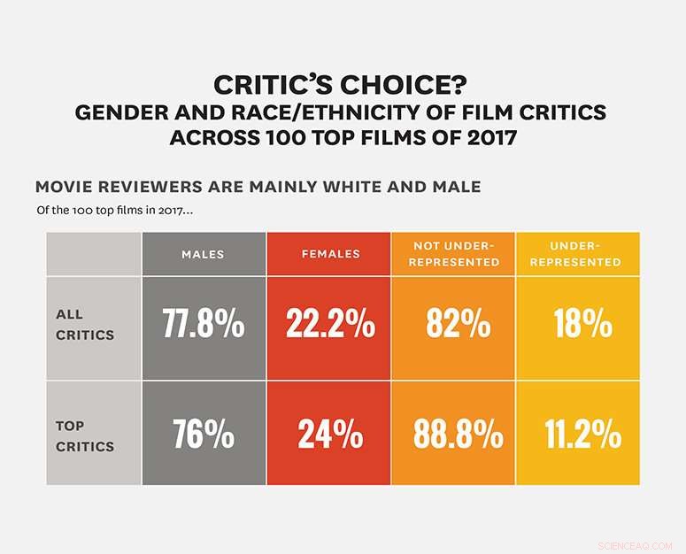 New Study Reveals Film Critics Remain Predominantly White and Male