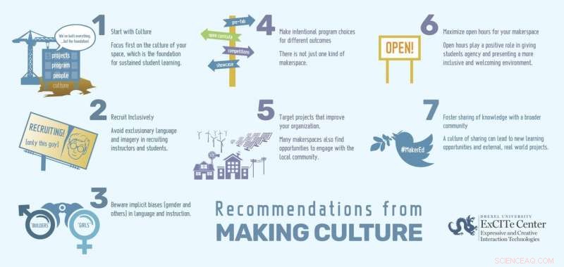 ExCITe Center Unveils Nationwide Study on K-12 Makerspaces: Insights into Cultural Impact on Learning