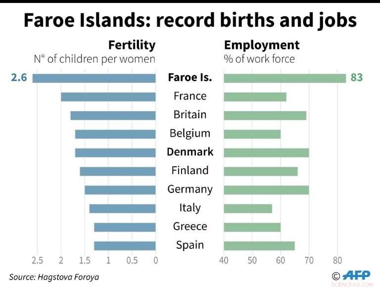 Faroese Women Lead Europe’s Birth Rates, Driven by Strong Family Bonds