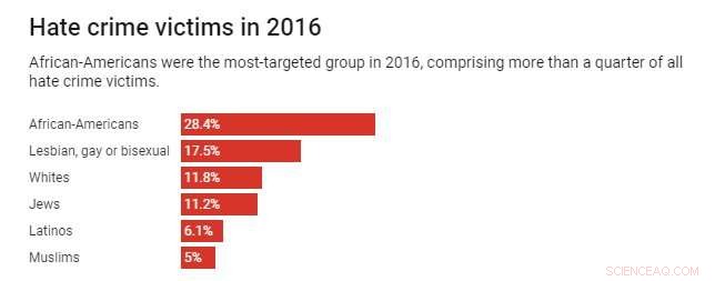 2017 Data Confirms Rising U.S. Hate Crimes