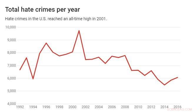 2017 Data Confirms Rising U.S. Hate Crimes