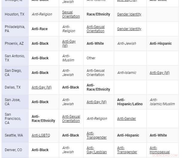 2017 Data Confirms Rising U.S. Hate Crimes