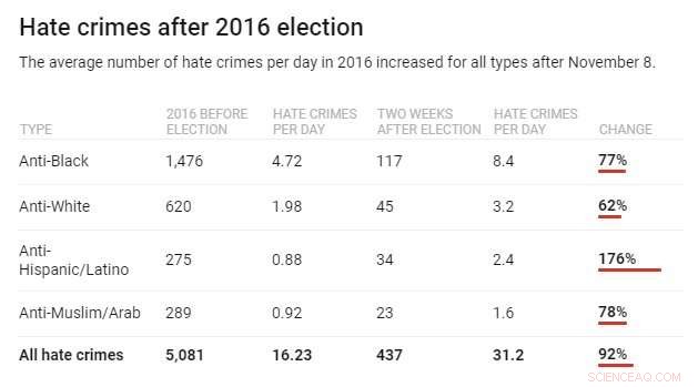 2017 Data Confirms Rising U.S. Hate Crimes