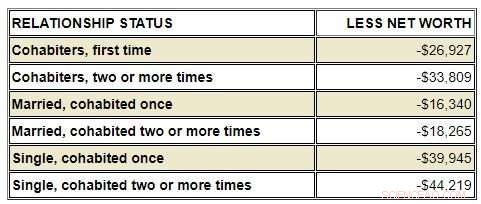 Cohabitation May Reduce Wealth Accumulation, New Study Reveals