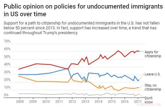 Contrary to Common Beliefs, Americans Show Moderate Stance on Immigration