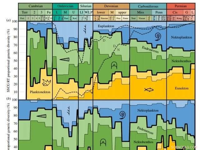 New Findings Challenge the Devonian Nekton Revolution Theory