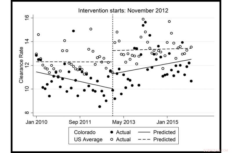 Cannabis Legalization Improves Police Effectiveness, Study Shows
