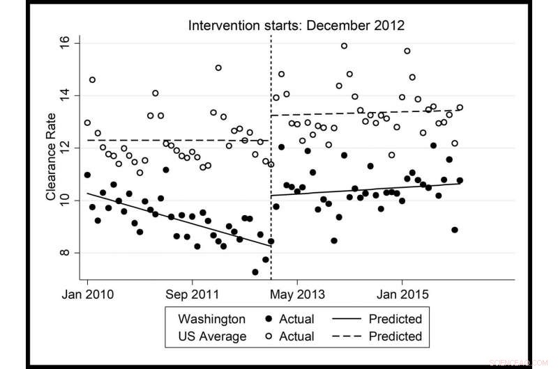 Cannabis Legalization Improves Police Effectiveness, Study Shows