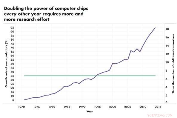 Innovation is Becoming Harder and More Expensive to Achieve