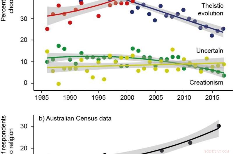 32-Year Australian Study Finds Sharp Decline in Students  Belief that God Created Humans