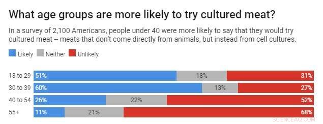 Are Consumers Ready for Lab‑Grown Meat? Exploring Acceptance and Challenges