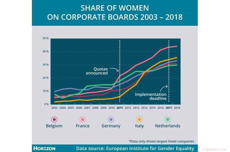 Quotas Boost Women on Corporate Boards, Driving Internal Change