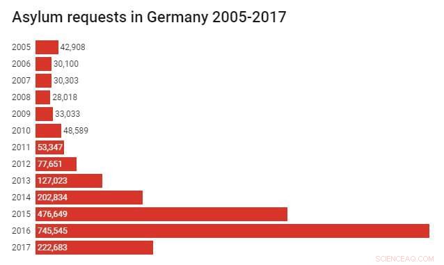 How Mobile Platforms Empower Refugees in Australia: Access to Vital Information