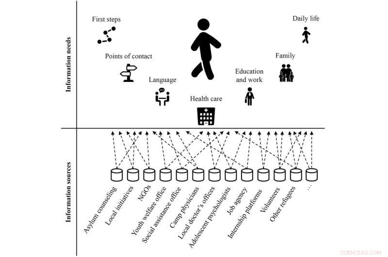 How Mobile Platforms Empower Refugees in Australia: Access to Vital Information