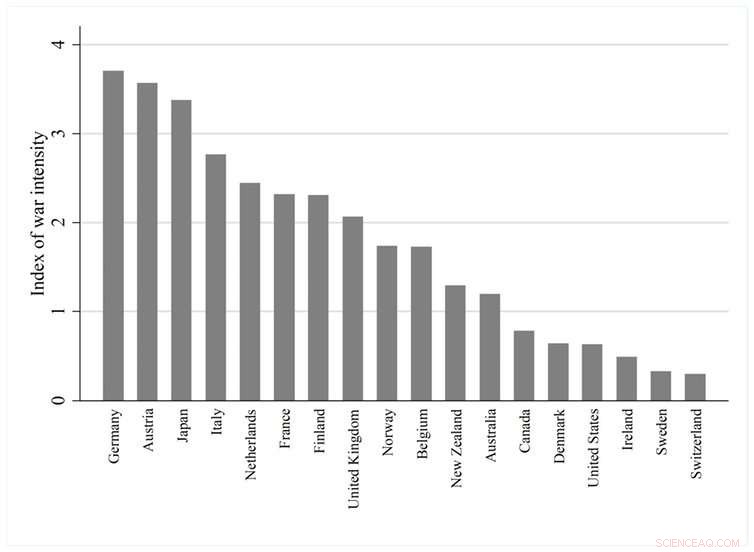 How Warfare Influenced the 20th Century Welfare State—and Why It Likely Won t Repeat