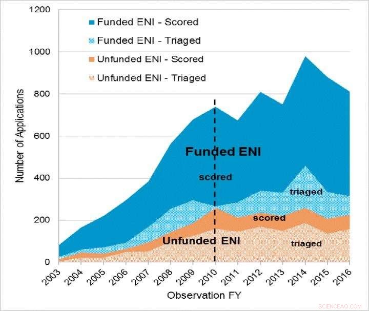Early-Career Investigators Secure Subsequent NIH Grants: A Positive Trend