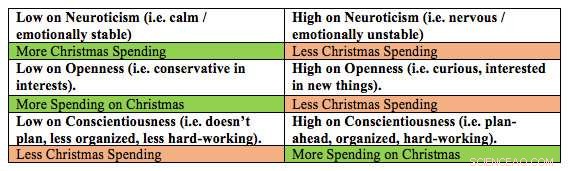 New Study Reveals Emotionally Stable Individuals Spend More During Holiday Season