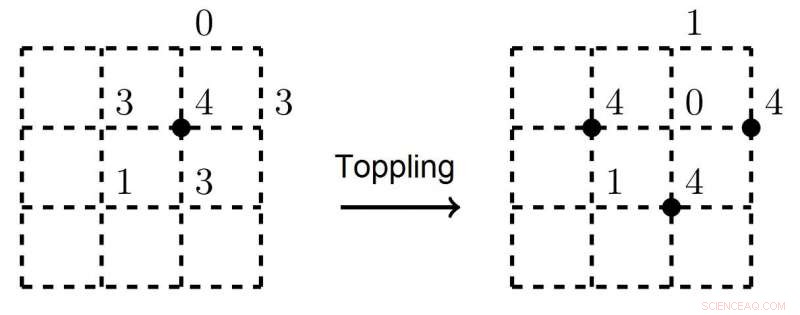 Researchers Introduce Groundbreaking Continuous Self‑Organized Criticality Model