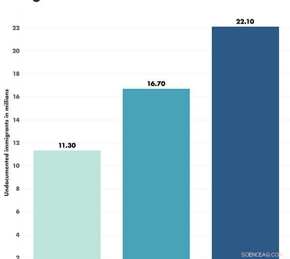 U.S. Undocumented Immigrant Numbers Double Previous Estimates, New MIT & Yale Study Reveals