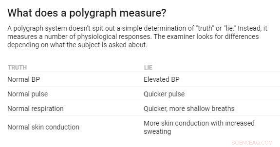 The Reliability of Polygraphs: Can They Truly Detect Lies?