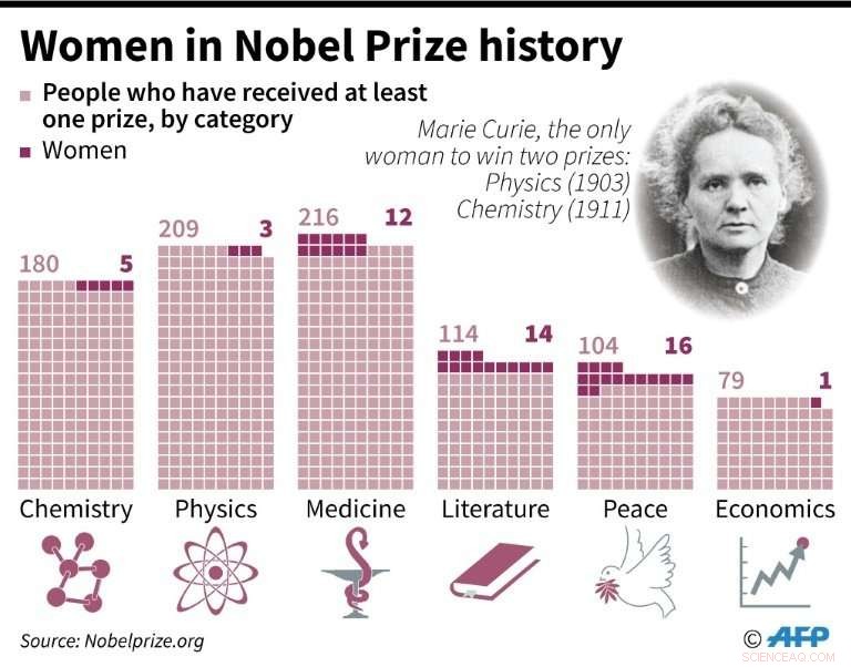 Despite Twin Nobel Wins, Women Scientists Remain Undervalued