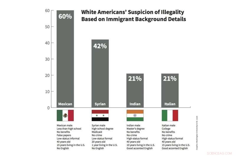 White Americans Often Assume Immigrants Are Illegal—New Survey Reveals Bias