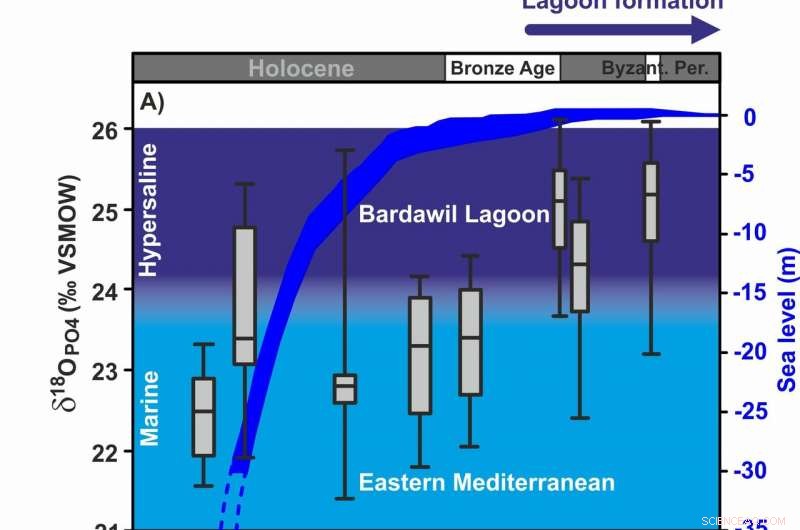3,500-Year-Old Fish Trade Between Egypt and Canaan Revealed