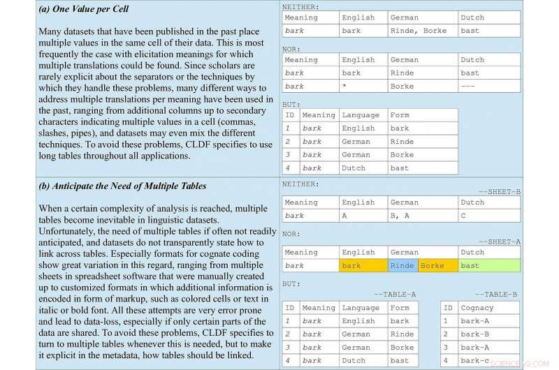 Unified Data Format Guidelines for Cross-Linguistic Research