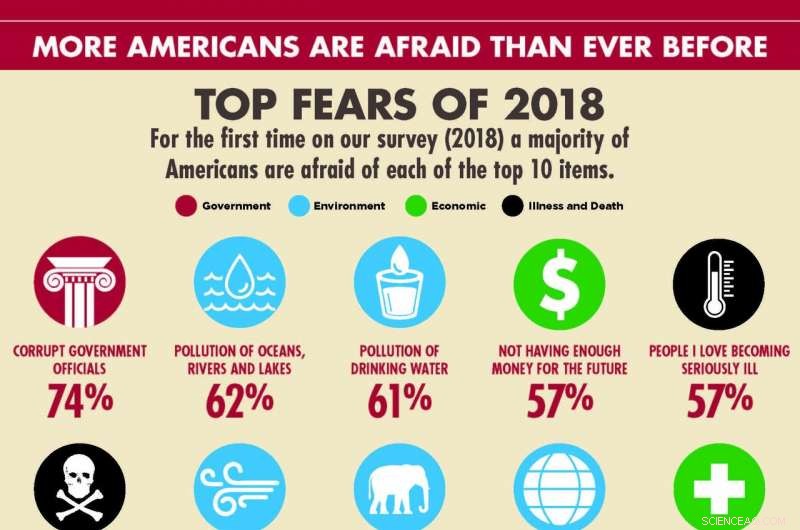 2018 Chapman Survey: Government Corruption Ranks #1 Fear Among Americans
