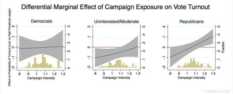 Targeted Facebook Ads Proven Highly Effective in 2016 US Presidential Election