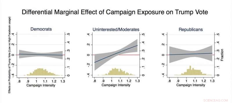 Targeted Facebook Ads Proven Highly Effective in 2016 US Presidential Election