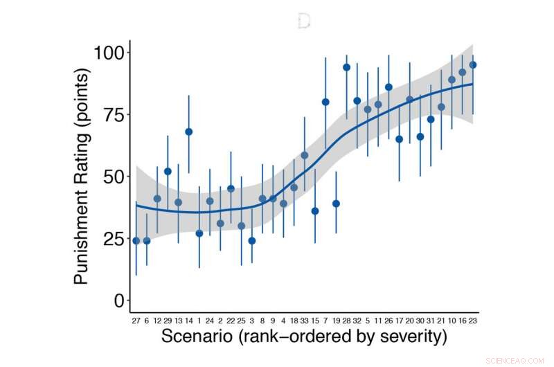 Duke Study Shows Crime Severity Biases Jury Verdicts Toward Guilt