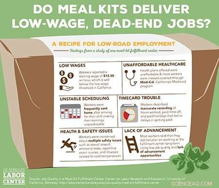 New UC Berkeley Study Shows Meal‑Kit Companies Create Low‑Wage, Unstable Jobs