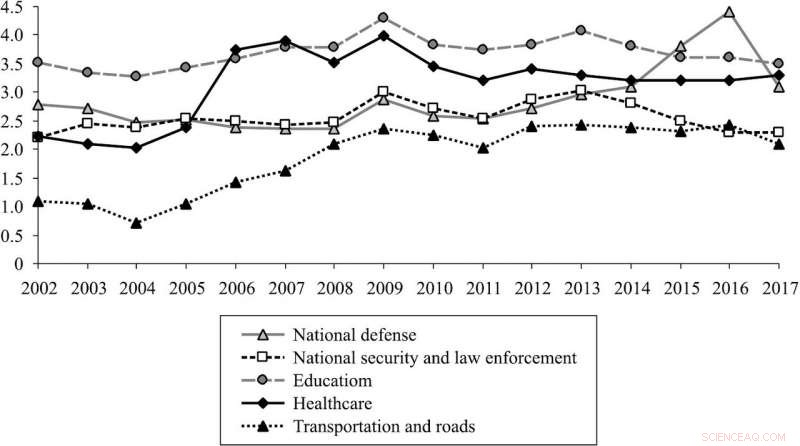 Study Finds Investing in Physical and Human Capital Drives Russia s Economic Growth More Than Military Spending