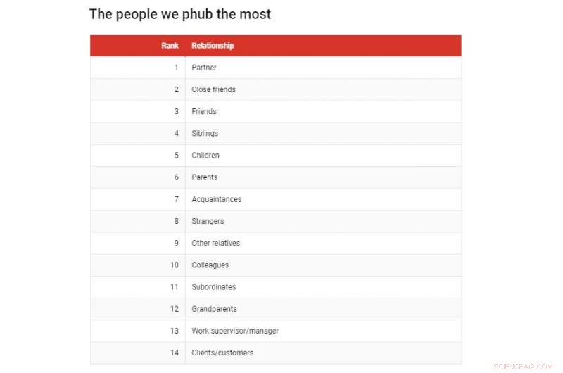 Phubbing in the Bedroom: Why It Outpaces Social Interaction